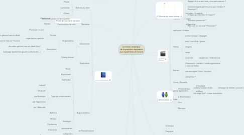 Mind Map: La lecture analytique  de la première impression aux hypothèses de lecture