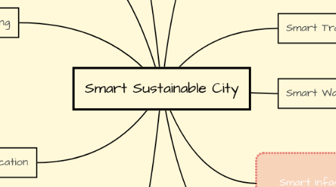 Mind Map: Smart Sustainable City