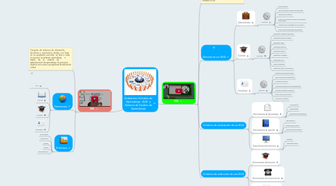 Mind Map: Ambientes Virtuales de Aprendizaje -AVA- y Sistema de Gestion de Aprendizaje