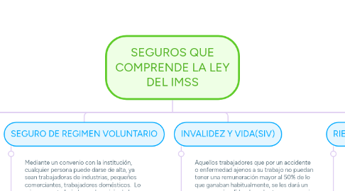 Mind Map: SEGUROS QUE COMPRENDE LA LEY DEL IMSS