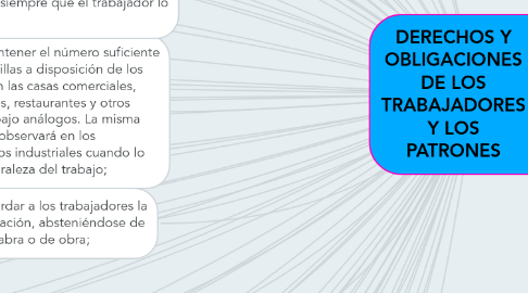 Mind Map: DERECHOS Y OBLIGACIONES DE LOS TRABAJADORES Y LOS PATRONES