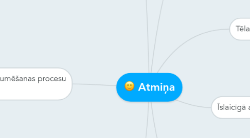 Mind Map: Atmiņa