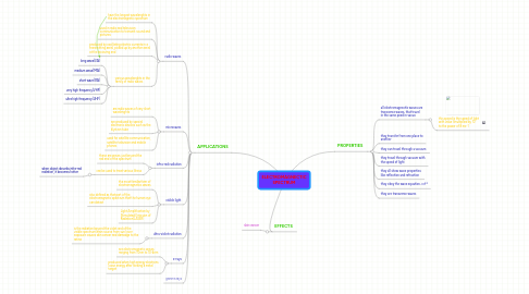 Mind Map: ELECTROMAGNECTIC SPECTRUM