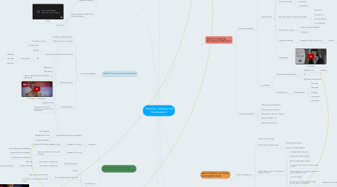 Mind Map: Teaching, Learning and Development
