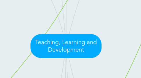 Mind Map: Teaching, Learning and Development