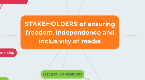Mind Map: STAKEHOLDERS of ensuring freedom, independence and inclusivity of media