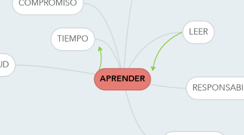 Mind Map: APRENDER