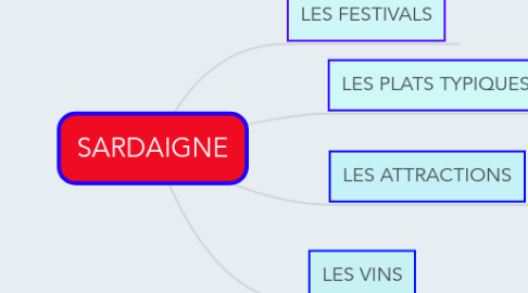 Mind Map: SARDAIGNE