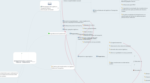 Mind Map: INFRAESTRUTURA E LOGÍSTICA PÚBLICA - TRANSPORTE