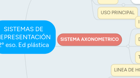 Mind Map: SISTEMAS DE REPRESENTACIÓN 2º eso. Ed plástica