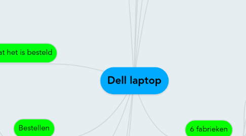 Mind Map: Dell laptop