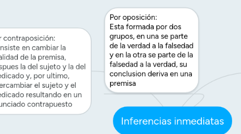 Mind Map: Inferencias inmediatas