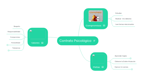 Mind Map: Contrato Psicológico