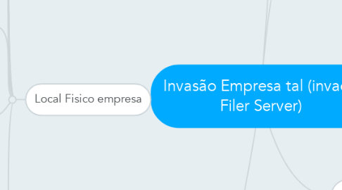Mind Map: Invasão Empresa tal (invadir Filer Server)