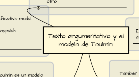 Texto argumentativo y el modelo de Toulmin. | MindMeister Mapa Mental