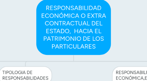 Mind Map: RESPONSABILIDAD ECONÓMICA O EXTRA CONTRACTUAL DEL ESTADO, HACIA EL PATRIMONIO DE LOS PARTICULARES