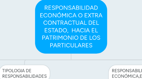 Mind Map: RESPONSABILIDAD ECONÓMICA O EXTRA CONTRACTUAL DEL ESTADO,  HACIA EL PATRIMONIO DE LOS PARTICULARES