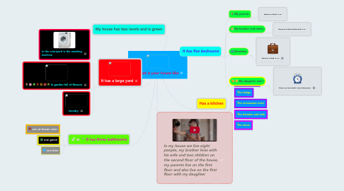 Mind Map: What is your house like