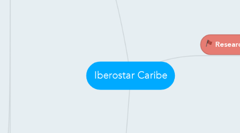 Mind Map: Iberostar Caribe
