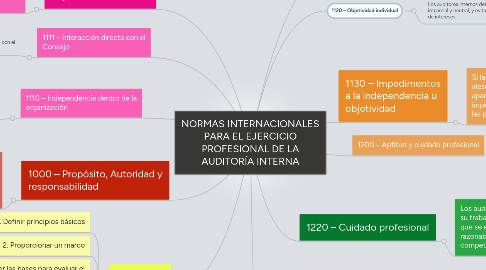 Mind Map: NORMAS INTERNACIONALES PARA EL EJERCICIO PROFESIONAL DE LA AUDITORÍA INTERNA