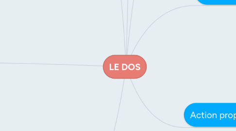 Mind Map: LE DOS