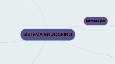 Mind Map: SISTEMA ENDOCRINO