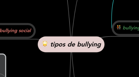 Mind Map: tipos de bullying