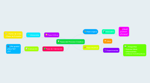 Mind Map: Fases del Proceso Creativo