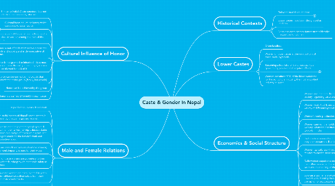 Mind Map: Caste & Gender in Nepal