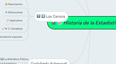 Mind Map: Historia de la Estadistica