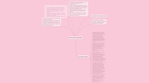 Mind Map: Historia del computador