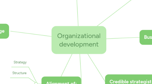 Mind Map: Organizational development