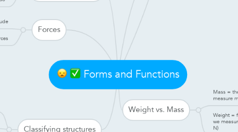 Mind Map: Forms and Functions