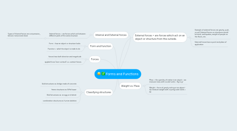 Mind Map: Forms and Functions