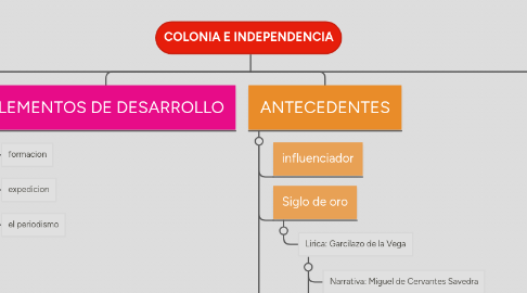 Mind Map: COLONIA E INDEPENDENCIA