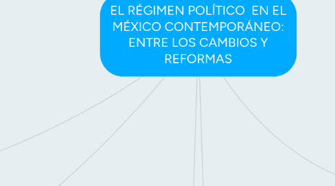 Mind Map: EL RÉGIMEN POLÍTICO EN EL MÉXICO CONTEMPORÁNEO: ENTRE LOS CAMBIOS Y REFORMAS