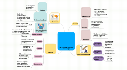 Mind Map: Ambientes Virtuales de Aprendizaje