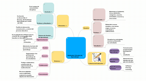 Mind Map: Ambientes Virtuales de Aprendizaje