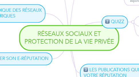 Mind Map: RÉSEAUX SOCIAUX ET PROTECTION DE LA VIE PRIVÉE