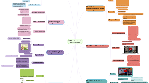 Mind Map: 5015: Teaching, Learning, and Development