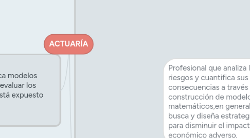 Mind Map: ACTUARÍA