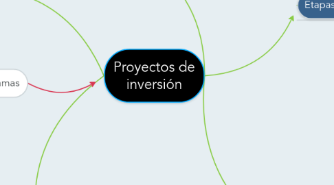 Mind Map: Proyectos de inversión