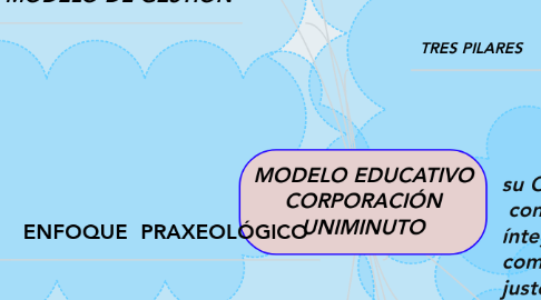 Mind Map: MODELO EDUCATIVO CORPORACIÓN UNIMINUTO