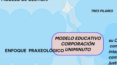 Mind Map: MODELO EDUCATIVO CORPORACIÓN UNIMINUTO