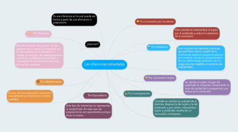 Mind Map: Las inferencias inmediatas