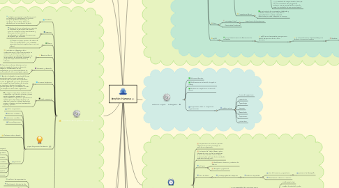 Mind Map: Gestión Humana