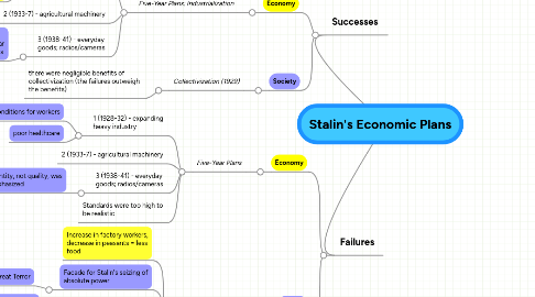 Mind Map: Stalin's Economic Plans