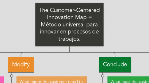 Mind Map: The Customer-Centered Innovation Map = Método universal para innovar en procesos de trabajos.
