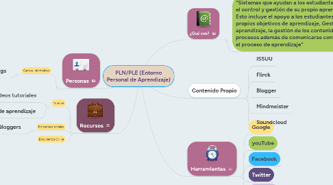 Mind Map: PLN/PLE (Entorno Personal de Aprendizaje)