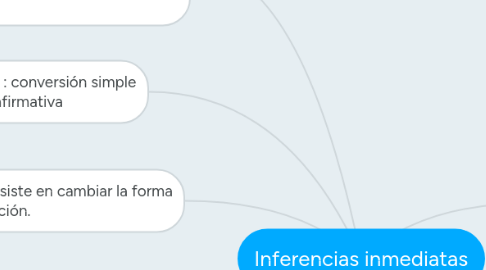 Mind Map: Inferencias inmediatas